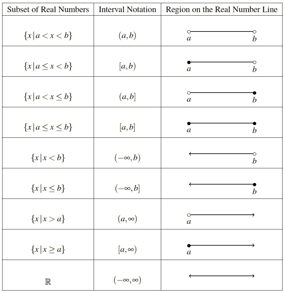 0 4 Using Interval Notation Functions Trigonometry And Systems Of Equations Second Edition